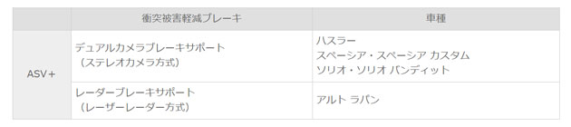 スズキの「ASV＋」獲得車種