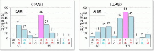 ＜10km以上の渋滞予測回数＞ 上下線の合計 352回