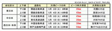 ＜各社の特に長い渋滞発生予測＞