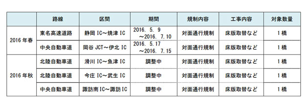 2016年度に実施する高速道路リニューアルプロジェクト