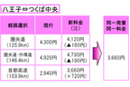 経路別料金の例（八王子⇔つくば中央）