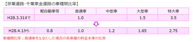 京葉道路･千葉東金道路の車種間比率