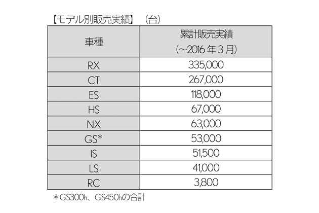 レクサスHV  モデル別販売実績