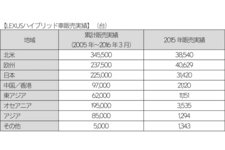 レクサスHV車 販売実績