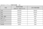 レクサスHV車 販売実績