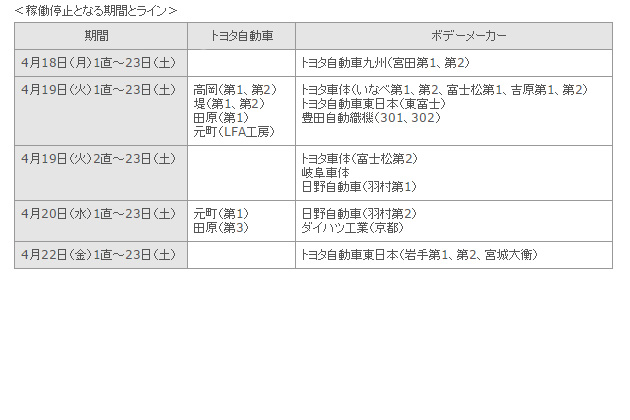 トヨタ 地震 影響