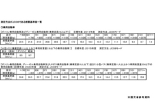 JC08燃費基準（国交省参考資料）