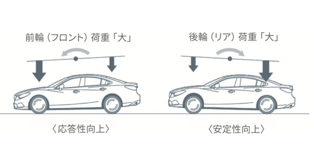 荷重のかかるイメージ