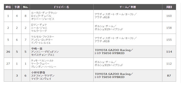 WEC 第2戦 スパ・フランコルシャン6時間 決勝結果
