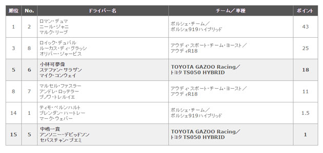 WEC（2016）ドライバーズ選手権 ポイント表（第2戦終了時点）