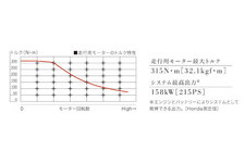 走行用モータートルク特性