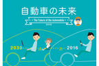 JAF、ASV（先進安全自動車）への関心度・認知度・理解度の調査を実施