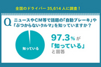 JAF、ASV（先進安全自動車）への関心度・認知度・理解度の調査を実施