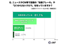 JAF、ASV（先進安全自動車）への関心度・認知度・理解度の調査を実施