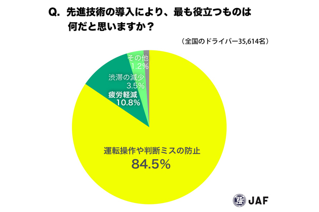 JAF、ASV（先進安全自動車）への関心度・認知度・理解度の調査を実施