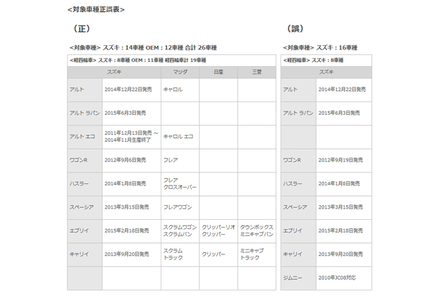 18日に発表された装置毎等の積上げによる走行抵抗を使用した対象車種修正報告（1）