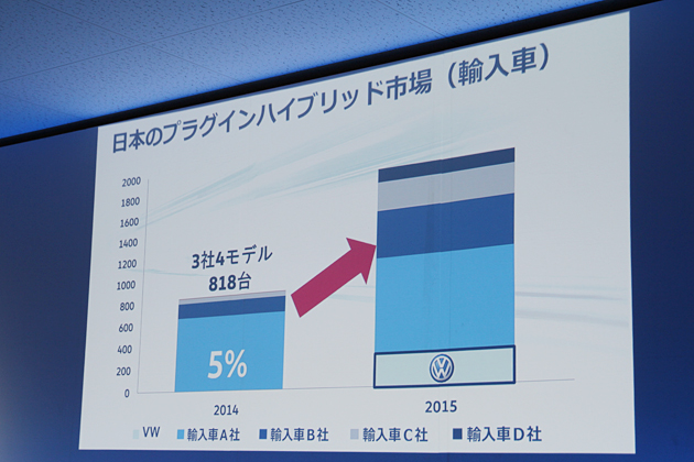 日本のハイブリッド市場（輸入車）