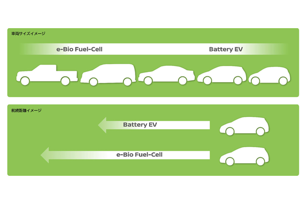 バイオエタノールから発電した電気で走行する燃料電池システム「e-Bio Fuel-Cell」