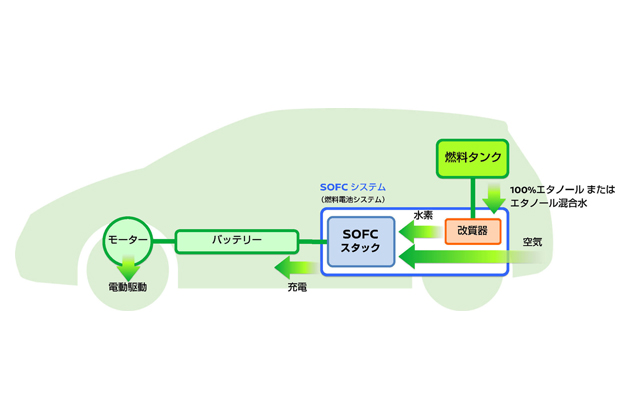 日産、自宅でも燃料補給可能に！？エタノール燃料電池車を2020年メドに市販化か