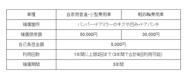 業界初 スバル 残 価設定型クレジットに安心補償を付帯したサービスを開始 業界先取り 業界ニュース 自動車ニュース21国産車から輸入車まで Mota
