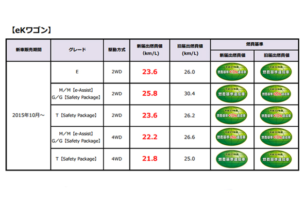 ekワゴンの新届出燃費値