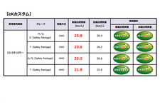 ekカスタムの新届出燃費値