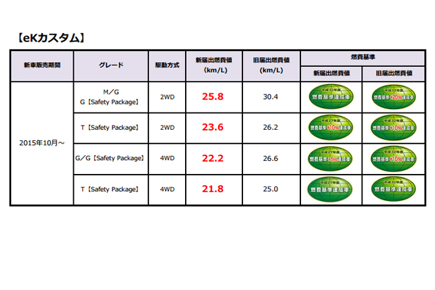 ekカスタムの新届出燃費値