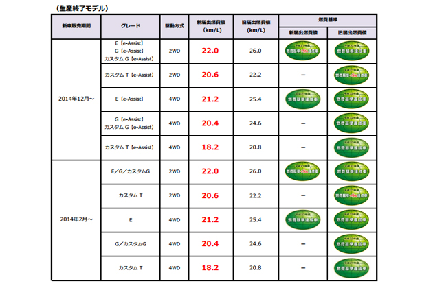 ekスペース/ekスペースカスタムの新届出燃費値