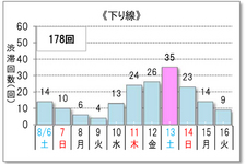 2016年お盆期間の下り線渋滞予測