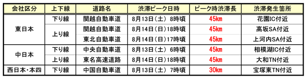 お盆の渋滞は下りは8 13 上りは8 14がピーク 関越道では45kmの渋滞予測も 画像ギャラリー No 2 業界先取り 業界ニュース 自動車ニュース21国産車から輸入車まで Mota