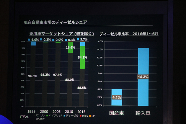 PSAグループ「プジョー」「シトロエン」「DS」新ディーゼル「BLUE HDi」発表会レポート[2016年7月12日(火)／会場：グランドハイアット東京 グランドボールルーム(東京都港区六本木)]