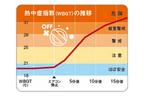 熱中症指数（WBGT）の推移