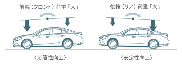 G-ベクタリング コントロール 荷重のかかるイメージ