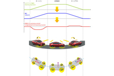 G-ベクタリング コントロール コーナリング時における舵角とGの関係