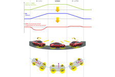 G-ベクタリング コントロール コーナリング時における舵角とGの関係