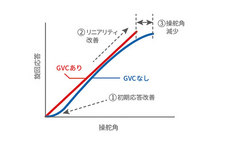 G-ベクタリング コントロールによる操舵応答の改善