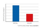 G-ベクタリング コントロールによる修正操舵負担の低減