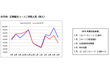 月別 定期観光コース利用人員（邦人）