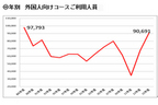 年別 外国人向けコース利用人員