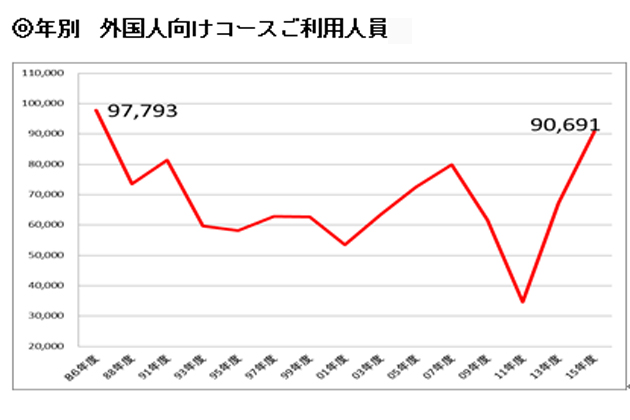 年別 外国人向けコース利用人員