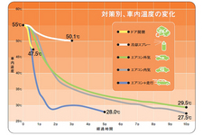 それぞれ車内温度の変化