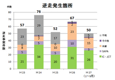 逆走発生箇所