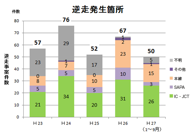 逆走発生箇所