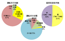 逆走事案の傾向