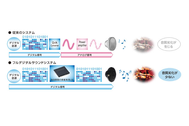 クラリオンのフルデジタルサウンドシステムと従来のシステムの音質劣化の差(イメージ図)