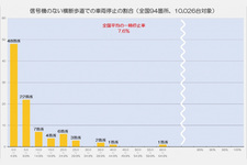 信号機のない横断歩道での車両停止の割合