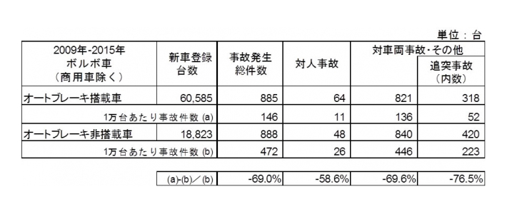 事故件数比較表