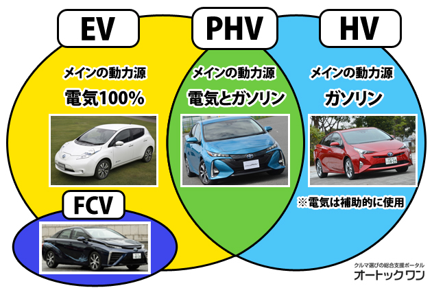 初心者向け解説 Phv Hv Ev Fcvの違いとは 代表車種やメリット デメリットを簡単解説 話題を先取り 新型車解説16 Mota