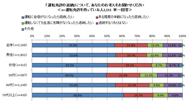 相次ぐ高齢者事故の対応策とは