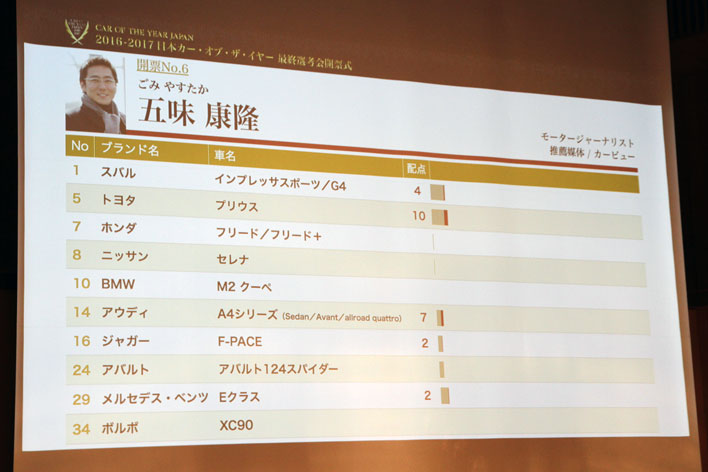 ＜五味康隆さんの配点＞2016-2017日本カー・オブ・ザ・イヤー決定！ ～ジャーナリストたちは今年の1台をどう評価したのか～